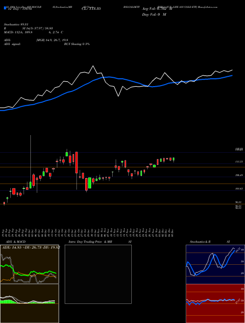 Chart Birla Sun (BSLGOLDETF)  Technical (Analysis) Reports Birla Sun [