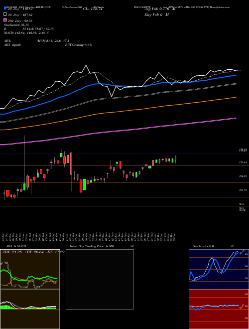 BIRLA SUN LIFE ASS GOLD ETF BSLGOLDETF Support Resistance charts BIRLA SUN LIFE ASS GOLD ETF BSLGOLDETF NSE