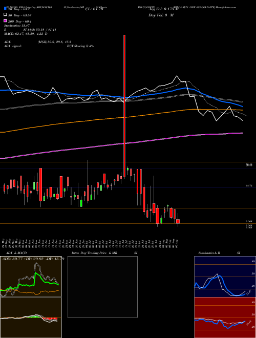 BIRLA SUN LIFE ASS GOLD ETF BSLGOLDETF Support Resistance charts BIRLA SUN LIFE ASS GOLD ETF BSLGOLDETF NSE