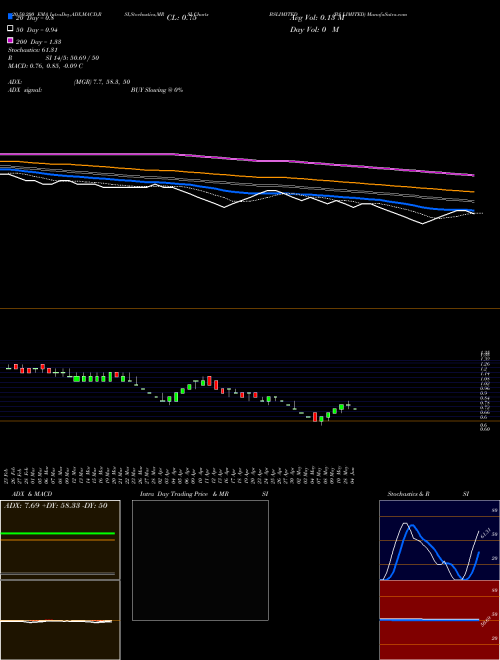 BS LIMITED BSLIMITED Support Resistance charts BS LIMITED BSLIMITED NSE