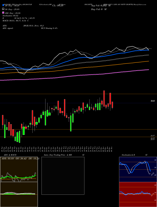 BIRLA SUN LIFE ASS NIFTY GROWTH BSLNIFTY Support Resistance charts BIRLA SUN LIFE ASS NIFTY GROWTH BSLNIFTY NSE