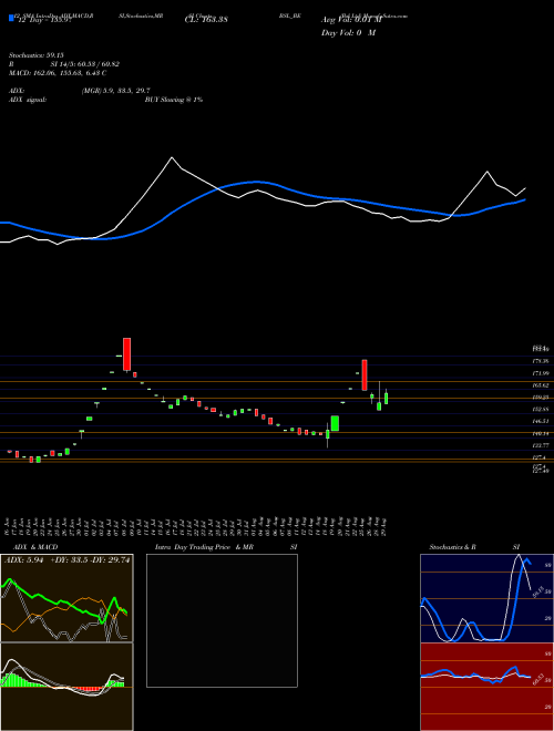 Chart Bsl (BSL_BE)  Technical (Analysis) Reports Bsl [