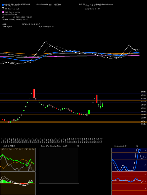 Bsl Ltd BSL_BE Support Resistance charts Bsl Ltd BSL_BE NSE