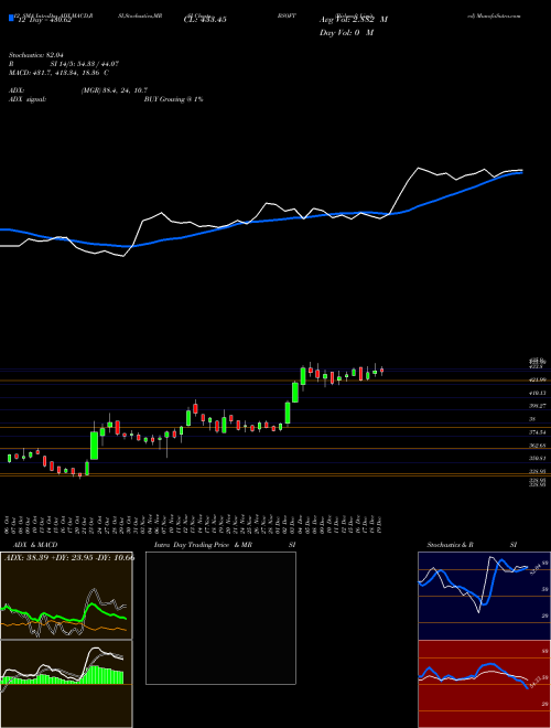 Chart Birlasoft (BSOFT)  Technical (Analysis) Reports Birlasoft [
