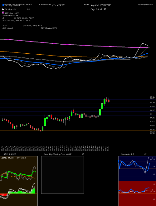 Birlasoft Limited BSOFT Support Resistance charts Birlasoft Limited BSOFT NSE