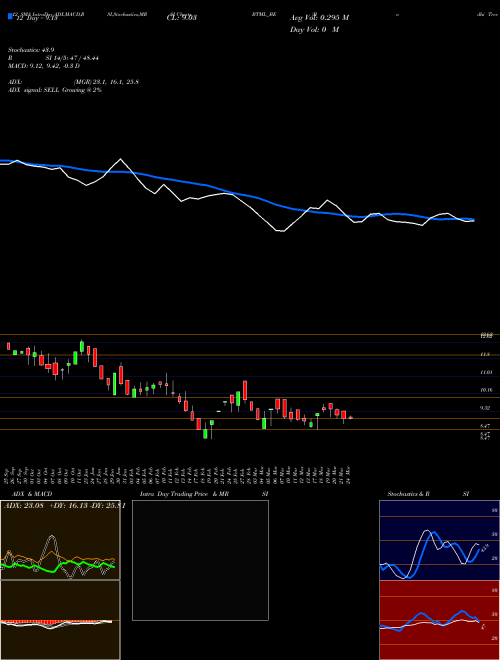 Chart Bodhi Tree (BTML_BE)  Technical (Analysis) Reports Bodhi Tree [