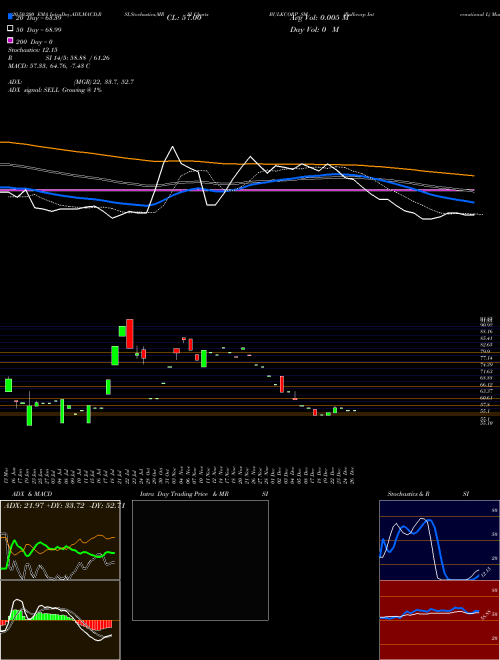 Bulkcorp International L BULKCORP_SM Support Resistance charts Bulkcorp International L BULKCORP_SM NSE