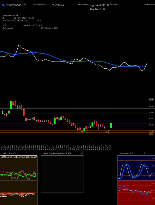 Chart Burger King (BURGERKING)  Technical (Analysis) Reports Burger King [