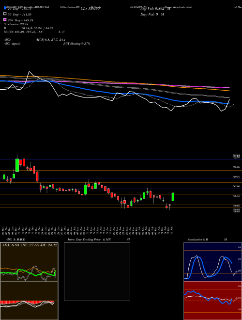 Burger King India Limited BURGERKING Support Resistance charts Burger King India Limited BURGERKING NSE