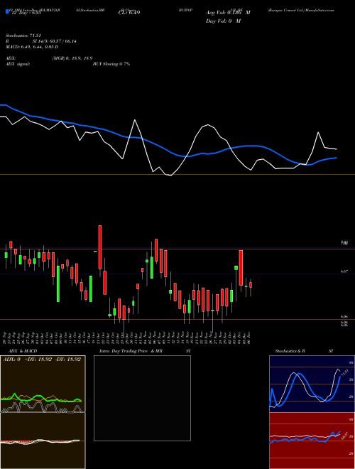 Chart Burnpur Cement (BURNPUR_BE)  Technical (Analysis) Reports Burnpur Cement [