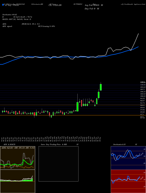 Chart Butterfly Gandhimathi (BUTTERFLY)  Technical (Analysis) Reports Butterfly Gandhimathi [