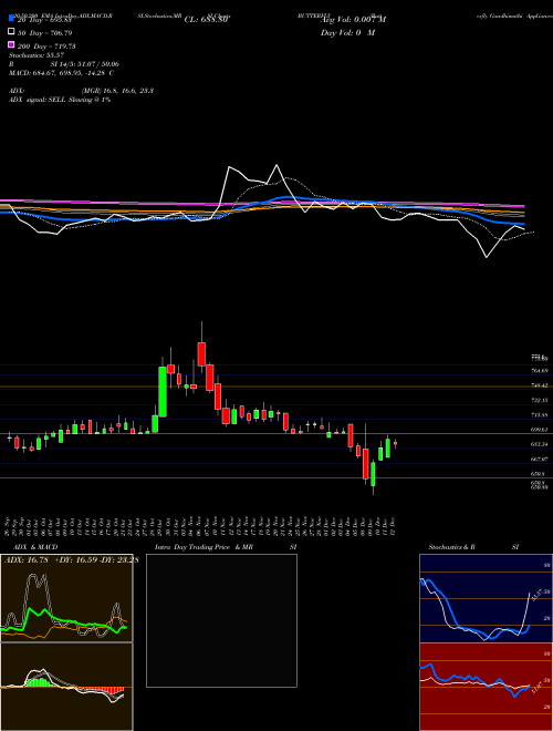 Butterfly Gandhimathi Appliances Limited BUTTERFLY Support Resistance charts Butterfly Gandhimathi Appliances Limited BUTTERFLY NSE