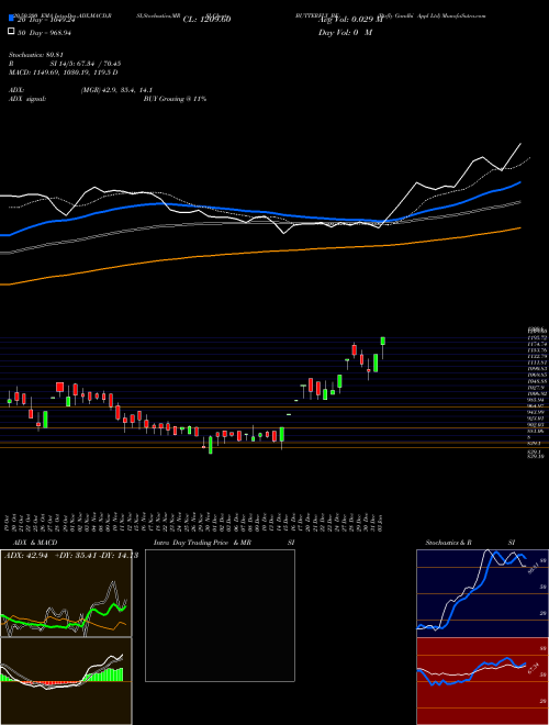 Btrfly Gandhi Appl Ltd BUTTERFLY_BE Support Resistance charts Btrfly Gandhi Appl Ltd BUTTERFLY_BE NSE