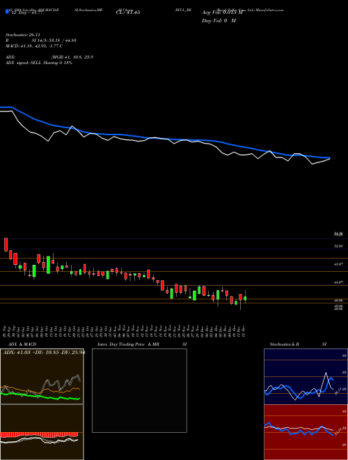 Chart Barak Valley (BVCL_BE)  Technical (Analysis) Reports Barak Valley [