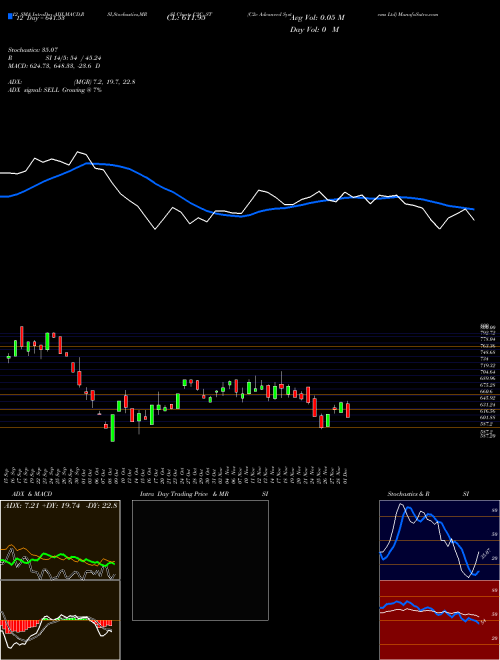 Chart C2c Advanced (C2C_ST)  Technical (Analysis) Reports C2c Advanced [
