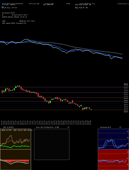 Cadila Healthcare Limited CADILAHC Support Resistance charts Cadila Healthcare Limited CADILAHC NSE