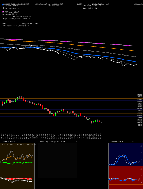 Cadila Healthcare Limited CADILAHC Support Resistance charts Cadila Healthcare Limited CADILAHC NSE