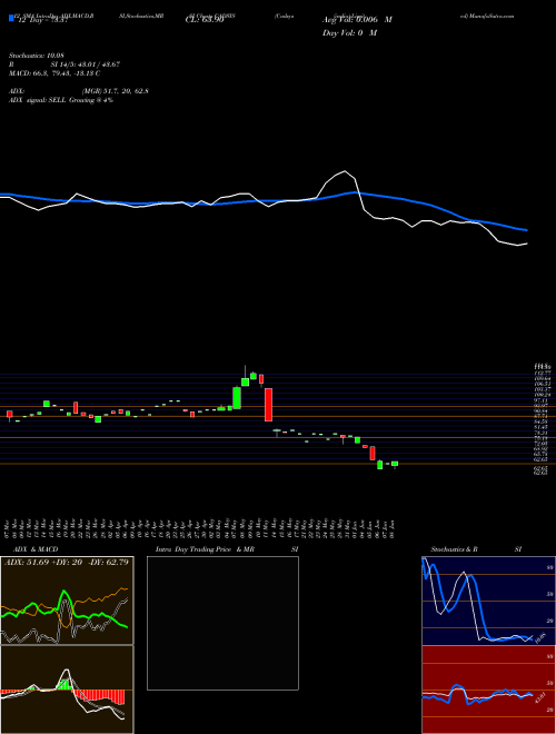 Chart Cadsys India (CADSYS)  Technical (Analysis) Reports Cadsys India [
