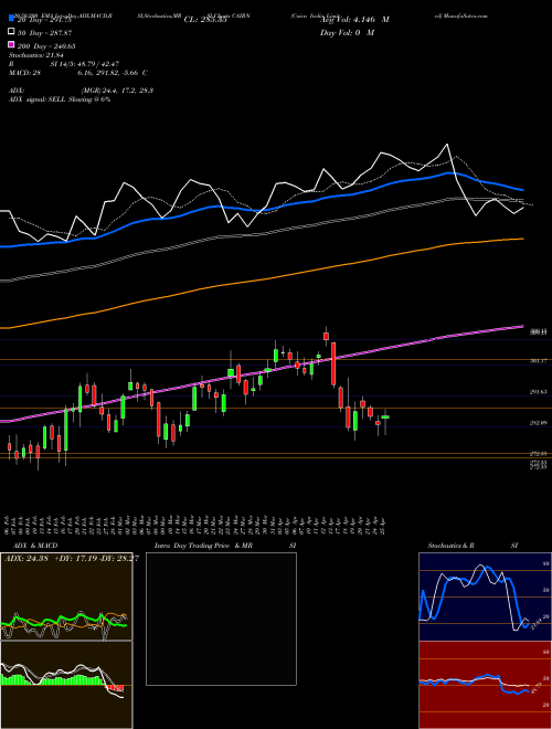 Cairn India Limited CAIRN Support Resistance charts Cairn India Limited CAIRN NSE