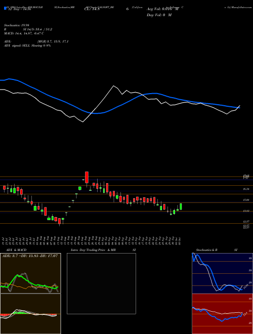 Chart California Software (CALSOFT_BE)  Technical (Analysis) Reports California Software [