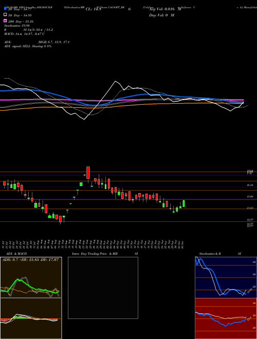 California Software Co Lt CALSOFT_BE Support Resistance charts California Software Co Lt CALSOFT_BE NSE
