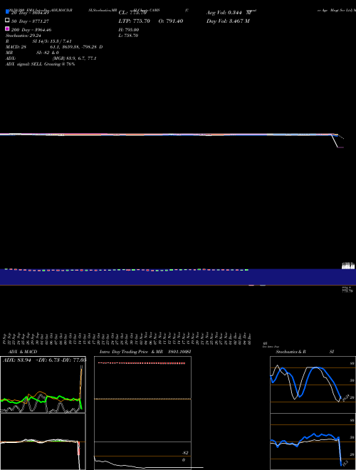 Computer Age Mngt Ser Ltd CAMS Support Resistance charts Computer Age Mngt Ser Ltd CAMS NSE