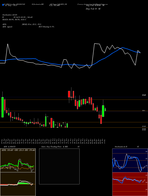 Chart Canarys Automations (CANARYS_SM)  Technical (Analysis) Reports Canarys Automations [