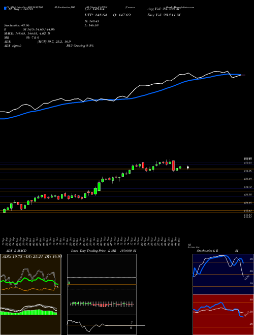 Chart Canara Bank (CANBK)  Technical (Analysis) Reports Canara Bank [
