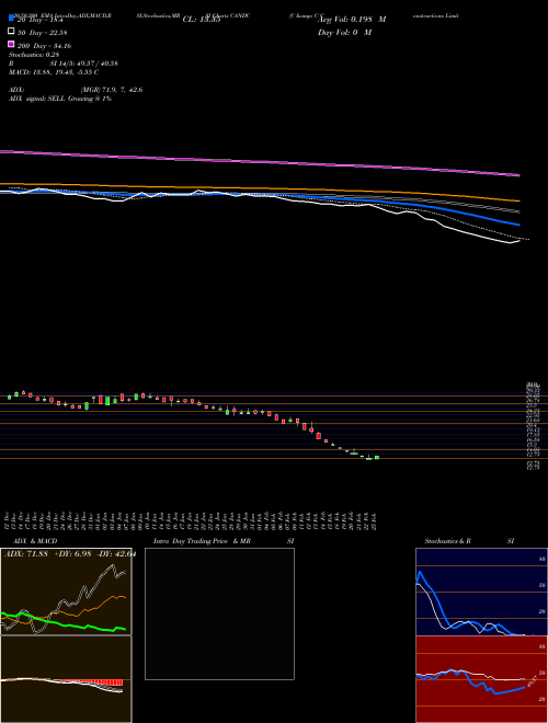 C & C Constructions Limited CANDC Support Resistance charts C & C Constructions Limited CANDC NSE