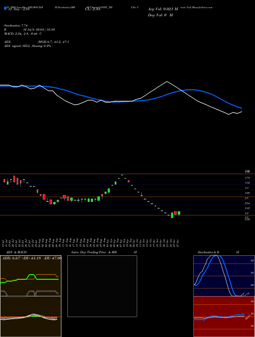 Chart C C (CANDC_BZ)  Technical (Analysis) Reports C C [