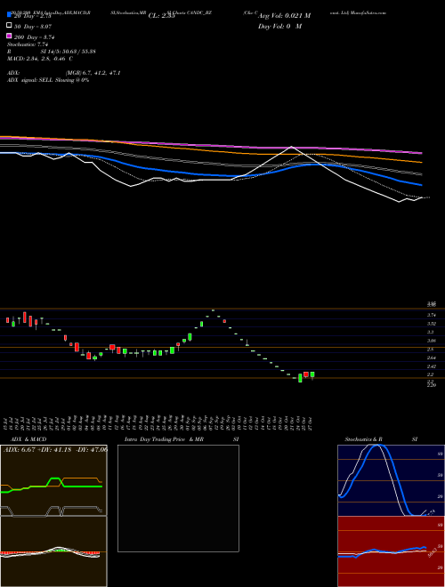 C&c Const. Ltd CANDC_BZ Support Resistance charts C&c Const. Ltd CANDC_BZ NSE