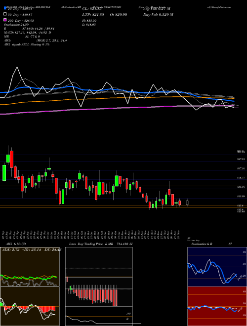 Can Fin Homes Limited CANFINHOME Support Resistance charts Can Fin Homes Limited CANFINHOME NSE