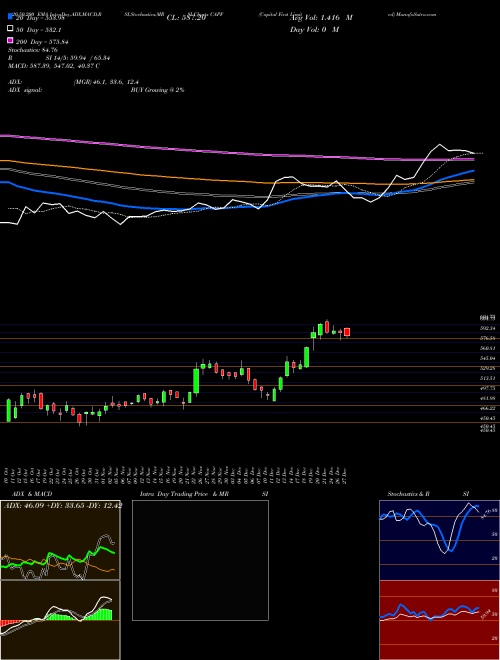 Capital First Limited CAPF Support Resistance charts Capital First Limited CAPF NSE