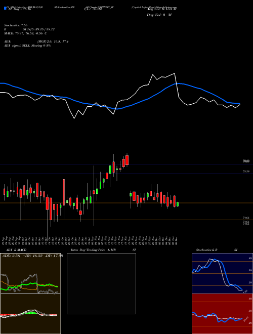 Chart Capital Infra (CAPINVIT_IV)  Technical (Analysis) Reports Capital Infra [