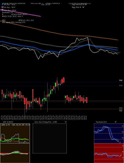 Capital Infra Trust CAPINVIT_IV Support Resistance charts Capital Infra Trust CAPINVIT_IV NSE