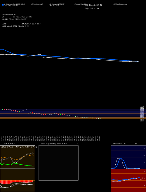 Chart Capital Trust (CAPTRUST)  Technical (Analysis) Reports Capital Trust [