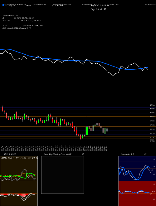 Chart Carborundum Universal (CARBORUNIV)  Technical (Analysis) Reports Carborundum Universal [