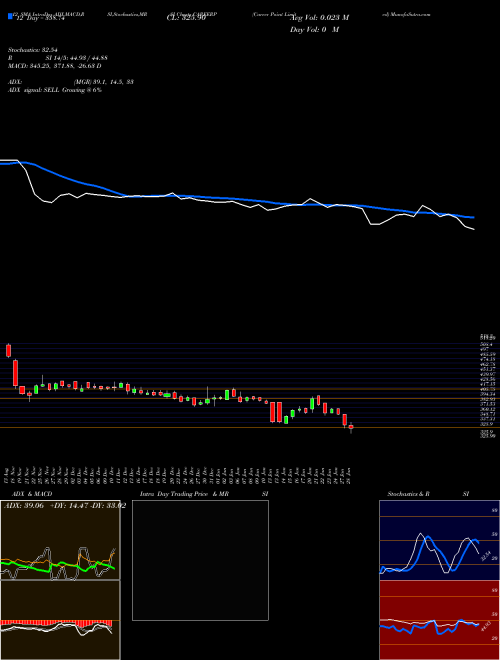 Chart Career Point (CAREERP)  Technical (Analysis) Reports Career Point [