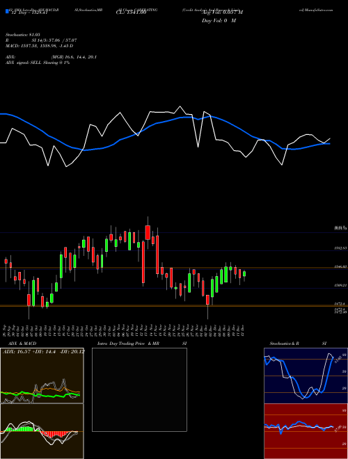 Chart Credit Analysis (CARERATING)  Technical (Analysis) Reports Credit Analysis [