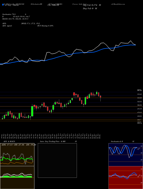 Chart Carraro India (CARRARO)  Technical (Analysis) Reports Carraro India [
