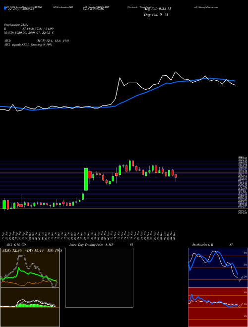 Chart Cartrade Tech (CARTRADE)  Technical (Analysis) Reports Cartrade Tech [