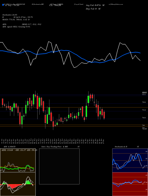 Chart Carysil (CARYSIL)  Technical (Analysis) Reports Carysil [