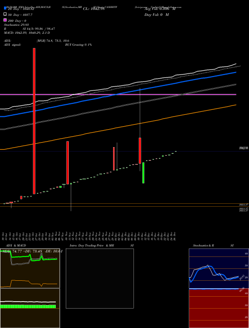 Icicipramc - Cashietf CASHIETF Support Resistance charts Icicipramc - Cashietf CASHIETF NSE