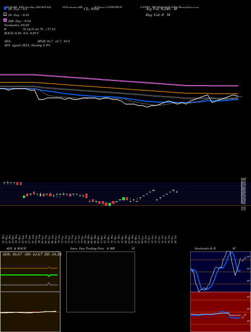 CASTEX TECHNOLOGIE INR2 CASTEXTECH Support Resistance charts CASTEX TECHNOLOGIE INR2 CASTEXTECH NSE