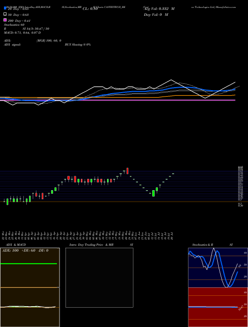 Castex Technologies Ltd. CASTEXTECH_BE Support Resistance charts Castex Technologies Ltd. CASTEXTECH_BE NSE