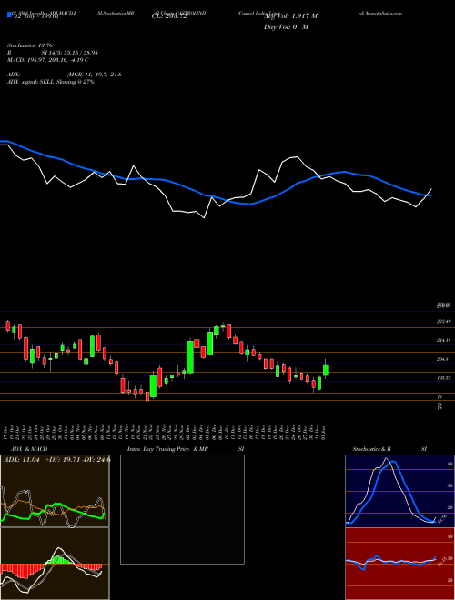 Chart Castrol India (CASTROLIND)  Technical (Analysis) Reports Castrol India [