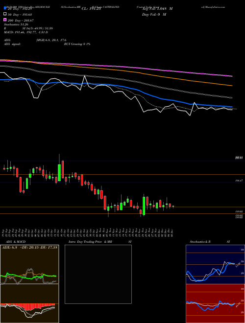 Castrol India Limited CASTROLIND Support Resistance charts Castrol India Limited CASTROLIND NSE