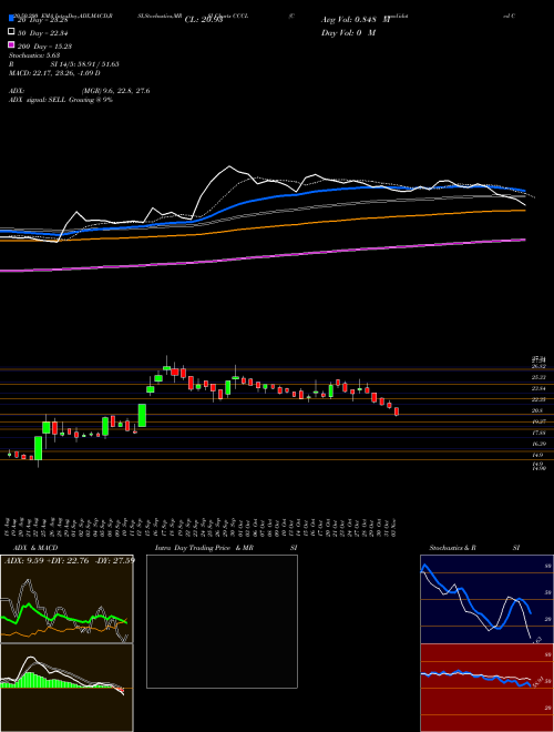 Consolidated Construction Consortium Limited CCCL Support Resistance charts Consolidated Construction Consortium Limited CCCL NSE