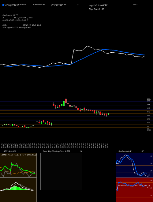 Chart Cons Const (CCCL_BE)  Technical (Analysis) Reports Cons Const [