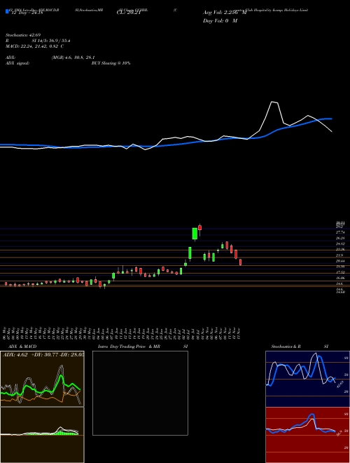 Chart Country Club (CCHHL)  Technical (Analysis) Reports Country Club [